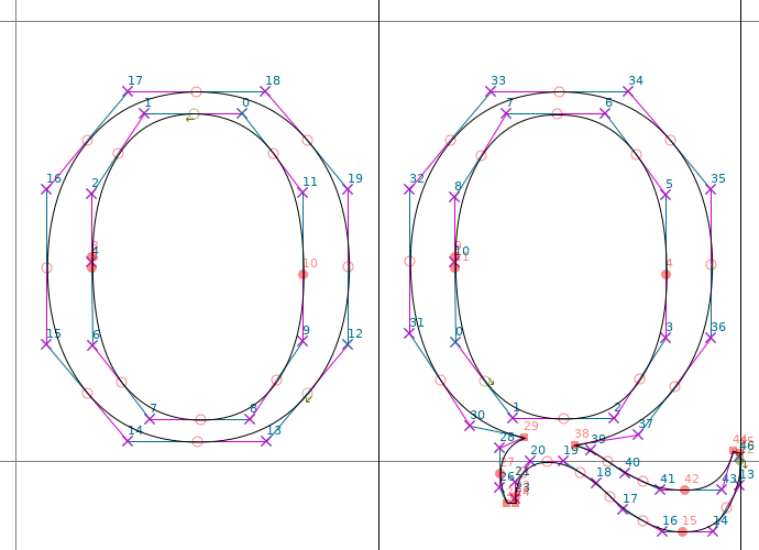 The outlines of glyphs ‘O’ and ‘Q’, as displayed in FontForge. They are sufficiently similar to expect that ttfautohint hints them equally. However, this is not the case.