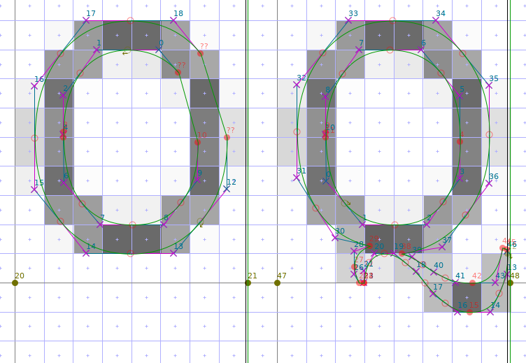 To fix the problem, we change the direction of point 38 to ‘left’ by writing a line ‘Q left 38’ (without the quotes) to a control description file Halant-Regular.txt. Adding option ‘-m Halant-Regular.txt’ to ttfautohint, we get the shown image as a result, which is much better: Segment 1-2 now properly forms a stem with our artificial one-point segment 38, and the ‘O’-like shape is properly positioned. However, there is still room for improvement: Segment 19-20 is also positioned at the baseline, making the connection between the ‘O’ shape and the tail too thin.